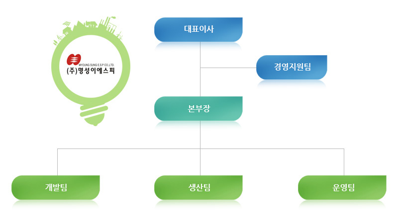 조직도